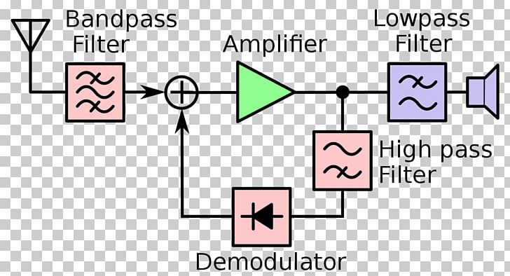 Block Diagram Radio Receiver Reflex Receiver PNG, Clipart, Angle, Area, Block Diagram, Brand, Circuit Diagram Free PNG Download