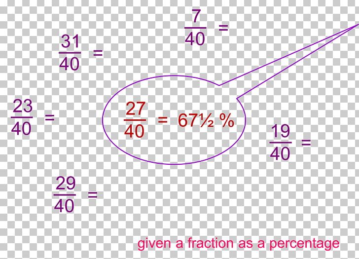Mathematics Fraction Repeating Decimal Number PNG, Clipart, Angle, Area, Chart, Decimal, Desimaaliluku Free PNG Download