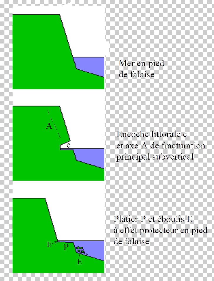 Wave-cut Platform Cliff Erosion Géomorphologie Littorale Abrasion PNG, Clipart, Abrasion, Angle, Area, Cliff, Creative Wave Free PNG Download