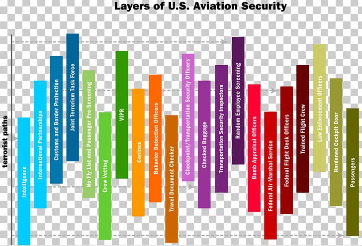 United States Transportation Security Administration Airport Security Layered Security PNG, Clipart, Airport, Airport Security, Brand, Defense In Depth, Diagram Free PNG Download