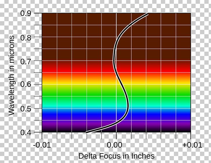 Achromatic Lens Chromatic Aberration Apochromat Doublet PNG, Clipart, Achromatic Lens, Angle, Apochromat, Aspheric Lens, Camera Lens Free PNG Download