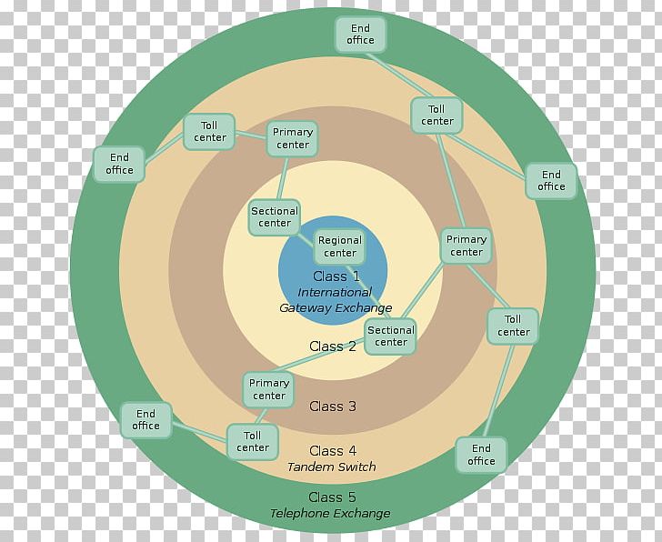 Compact Disc Hierarchy Comparison And Contrast Of Classification Schemes In Linguistics And Metadata Disk Storage PNG, Clipart, Circle, Compact Disc, Data Classification, Diagram, Disk Storage Free PNG Download