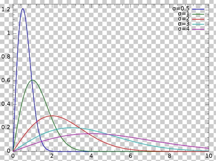 Rayleigh Distribution Probability Distribution Probability Density Function Cumulative Distribution Function Dirichlet Distribution PNG, Clipart, Angle, Area, Chisquared Distribution, Density, Diagram Free PNG Download