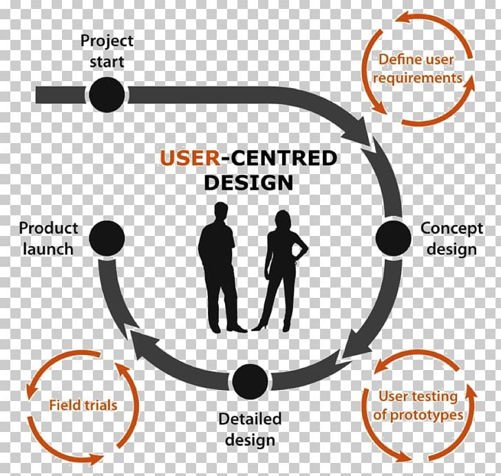 User-centered Design User Interface Design User Experience PNG, Clipart, Art, Brand, Communication, Diagram, Experience Free PNG Download