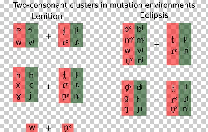Consonant Cluster Irish Phonology Vowel PNG, Clipart, Angle, Area, Brand, Consonant, Consonant Cluster Free PNG Download
