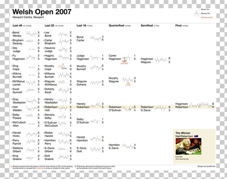 Snooker 2007 Welsh Open Billiards Game Visualization PNG, Clipart, Area, Billiards, Chart, Data, Data Visualization Free PNG Download