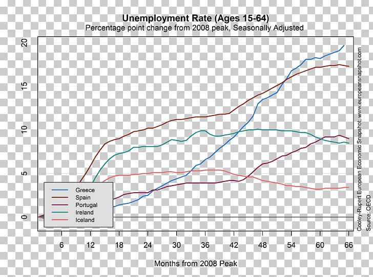Europe Unemployment Economy Debt-to-GDP Ratio Labour Economics PNG, Clipart, Angle, Area, Debttogdp Ratio, Diagram, Economic Recovery Free PNG Download