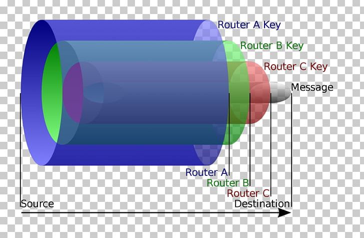 Tor Onion Routing Router .onion PNG, Clipart, Angle, Anonymity, Computer Network, Cylinder, Dark Web Free PNG Download