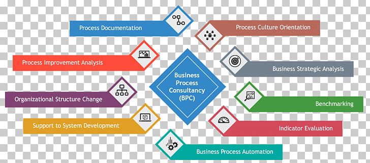 Business Process Organizational Structure Management PNG, Clipart, Angle, Business, Business Development, Business Opportunity, Business Process Free PNG Download