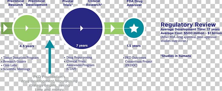 Drug Development Pharmaceutical Drug Drug Rehabilitation Clinical Trial PNG, Clipart, Alcohol, Area, Brand, Cancer, Chronic Kidney Disease Free PNG Download