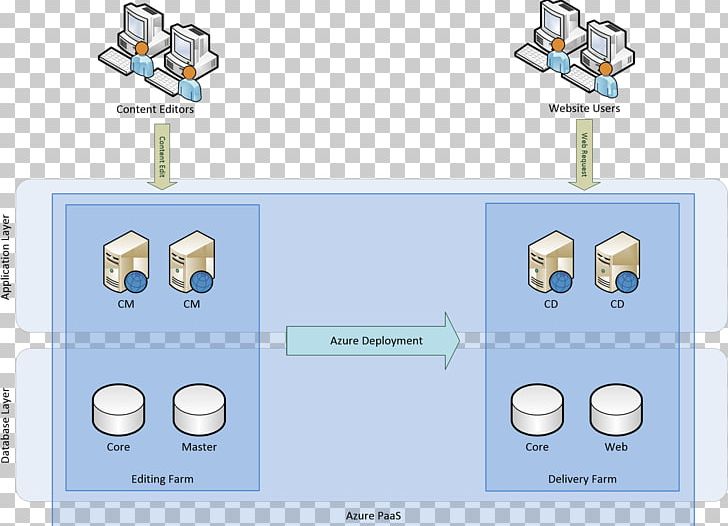 Microsoft Azure Cloud Computing Platform As A Service Google Cloud Platform Infrastructure As A Service PNG, Clipart, Angle, Cloud Computing, Communication, Computer Icon, Content Management System Free PNG Download