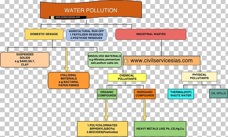 Water Pollution Air Pollution Natural Environment Environmental Issue PNG, Clipart, Aca, Air Pollution, Angle, Area, Brand Free PNG Download