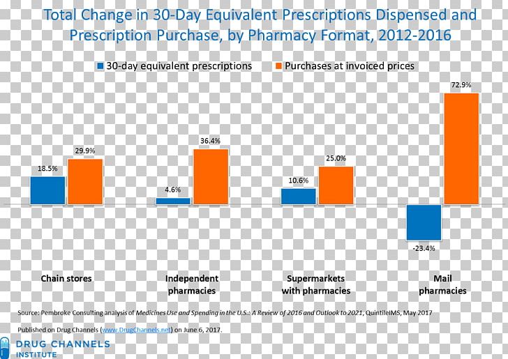 Pharmacy Benefit Management Retail Pharmacist Walgreens PNG, Clipart, Area, Brand, Computer Icon, Cvs Health, Cvs Pharmacy Free PNG Download