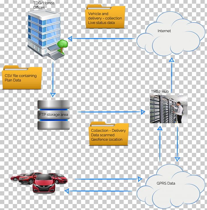 Transportation Management System Information Learning PNG, Clipart, Case Study, Communication, Computer Network, Diagram, Electronics Accessory Free PNG Download