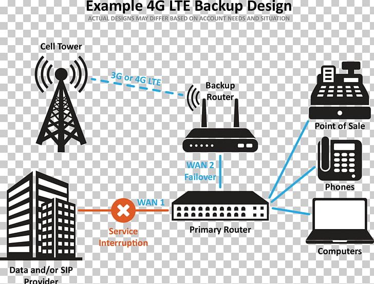 LTE 4G Backup Failover Wireless WAN PNG, Clipart, 4glte Filter, Angle, Backup, Brand, Cellular Network Free PNG Download