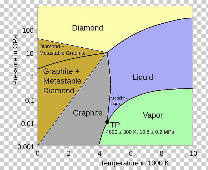Phase Diagram Amorphous Carbon Allotropy PNG, Clipart, Allotropy, Alotrop Karbon, Amorphous Carbon, Angle, Area Free PNG Download