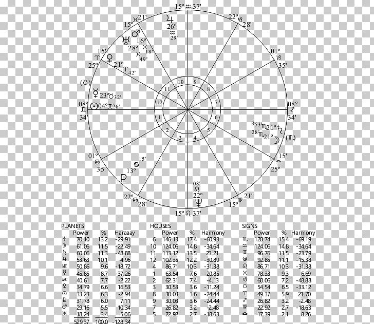Horoscope Astrology House Chart Rulership Ascendant PNG, Clipart, Angle, Area, Aries, Ascendant, Astrology Free PNG Download