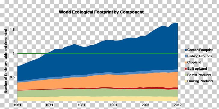 Ecological Footprint Ecology Ecosystem Carbon Footprint Natural Environment PNG, Clipart, Angle, Area, Biodiversity, Carbon Footprint, Diagram Free PNG Download
