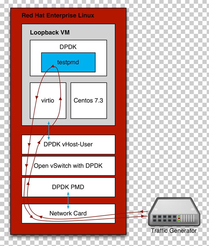 Open VSwitch Data Plane Development Kit Red Hat Linux Kernel Virtualization PNG, Clipart, Area, Brand, Communication, Computer, Data Plane Development Kit Free PNG Download