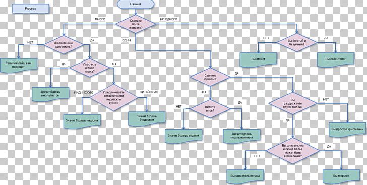 Cacoo Religion Flowchart Diagram Pattern PNG, Clipart, Angle, Area, Cacoo, Christianity, Diagram Free PNG Download