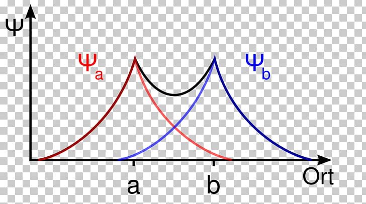 Molecular Orbital Theory Wave Function Molecule Hydrogen Atom PNG, Clipart, Angle, Area, Atom, Atomic Orbital, Chemistry Free PNG Download