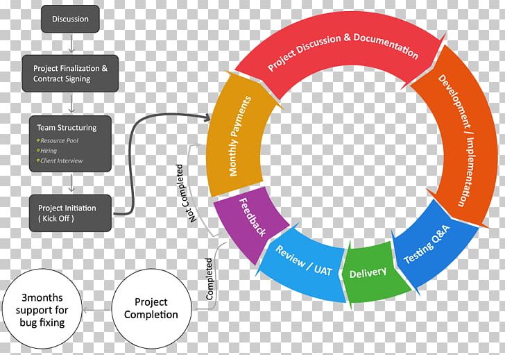 Process Flow Chart Builder