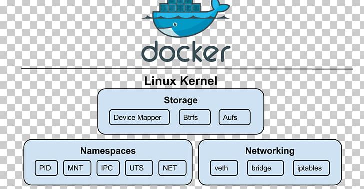 Cgroups Linux Namespaces Linux Kernel Docker PNG, Clipart, Angle, Area, Brand, Cgroups, Computer Security Free PNG Download
