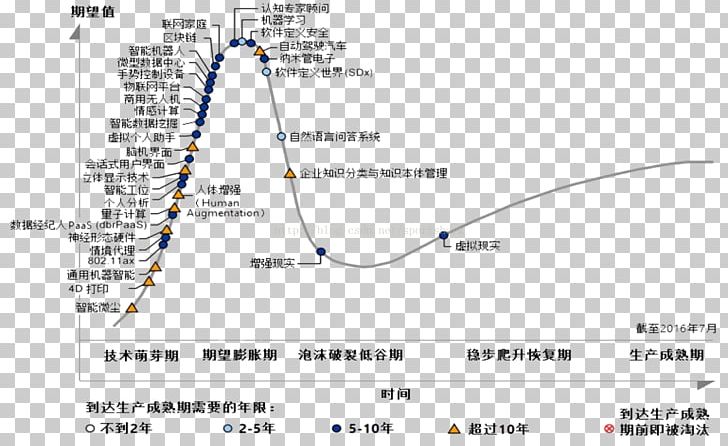Hype Cycle Information Technology Blockchain Gartner PNG, Clipart, 2016, Angle, Area, Bitcoin, Block Chain Free PNG Download