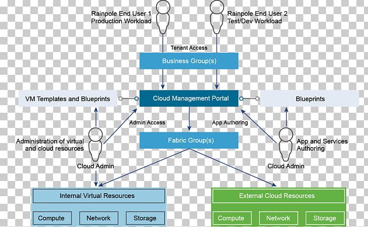 Cloud Computing Provisioning Cloud Management Organization PNG, Clipart, Angle, Area, Business, Cloud Computing, Cloud Management Free PNG Download