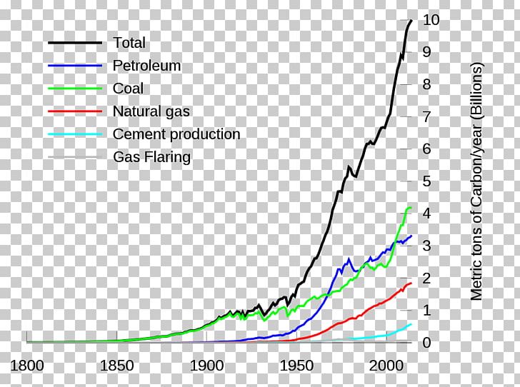 Carbon Dioxide Fossil Fuel Global Warming Greenhouse Gas Carbon Footprint PNG, Clipart, Angle, Area, Atmosphere, Atmosphere Of Earth, Blue Free PNG Download