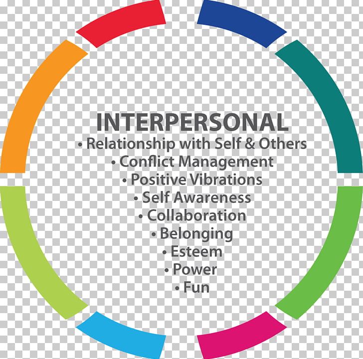 Interpersonal Relationship Intimate Relationship Family Human Behavior Skill PNG, Clipart, Awareness, Behavior, Brand, Circle, Conflict Free PNG Download