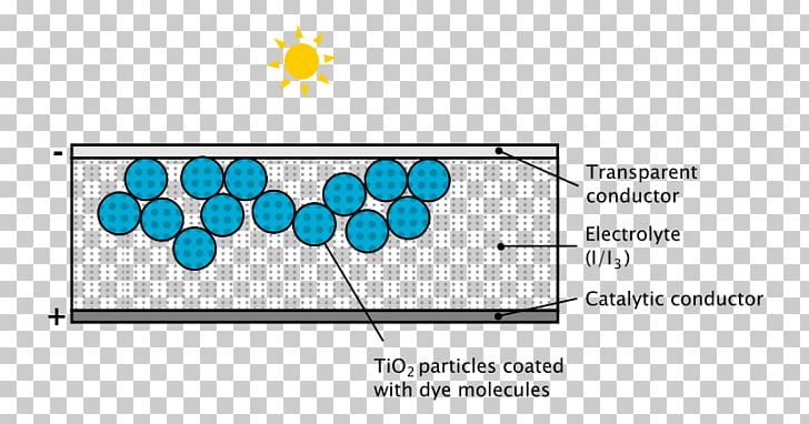 Dye-sensitized Solar Cell Quantum Dot Solar Cell Photoelectrochemical Cell PNG, Clipart, Angle, Area, Brand, Cell, Circle Free PNG Download