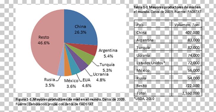 Beekeeping Industry Mexico Chart PNG, Clipart, Angle, Area, Bee, Beehive, Beekeeping Free PNG Download