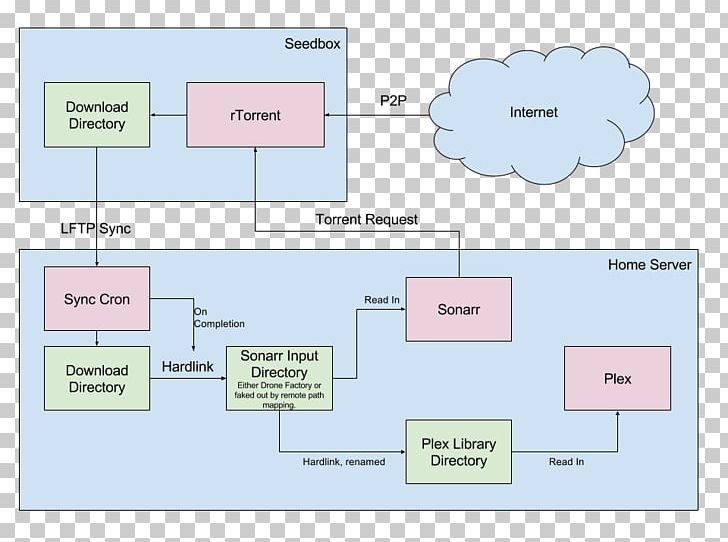 Flow Diagram Flowchart PNG, Clipart, Angle, Area, Benefit, Chart, Client Free PNG Download