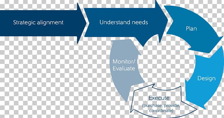 Project Commissioning Project Management Procurement PNG, Clipart, Area, Brand, Communication, Diagram, Graphic Design Free PNG Download