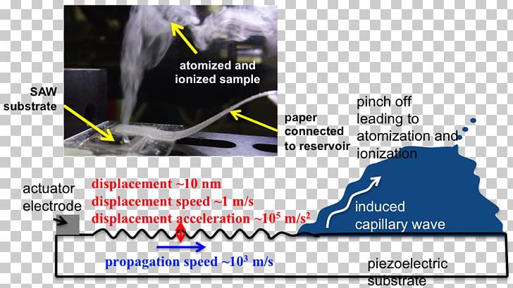 Ionization Mass Spectrometry University Of Notre Dame Mass-to-charge Ratio PNG, Clipart, Acoustics, Acoustic Wave, Analytical Technique, Angle, Electric Charge Free PNG Download