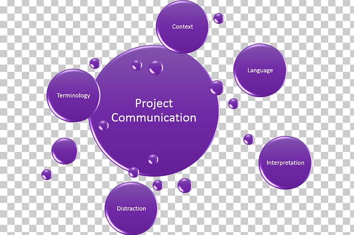 Project Management Project Management Opportunity Management Organization PNG, Clipart, Brand, Business Plan, Business Process, Circle, Communication Free PNG Download