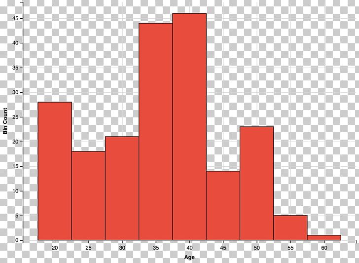 Histogram Plot Statistics Exploratory Data Analysis PNG, Clipart, Angle, Area, Chart, Diagram, Elevation Free PNG Download