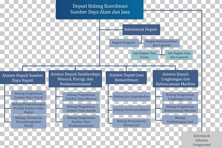 Coordinating Ministry For Maritime Affairs Organizational Structure Government Ministries Of Indonesia Working Cabinet PNG, Clipart, Brand, Diagram, Energy, Government Ministries Of Indonesia, Human Resource Free PNG Download