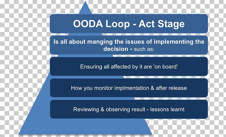 OODA Loop PDCA Problem Solving Organization Strategy PNG, Clipart, Angle, Area, Brand, Business, Decisionmaking Free PNG Download