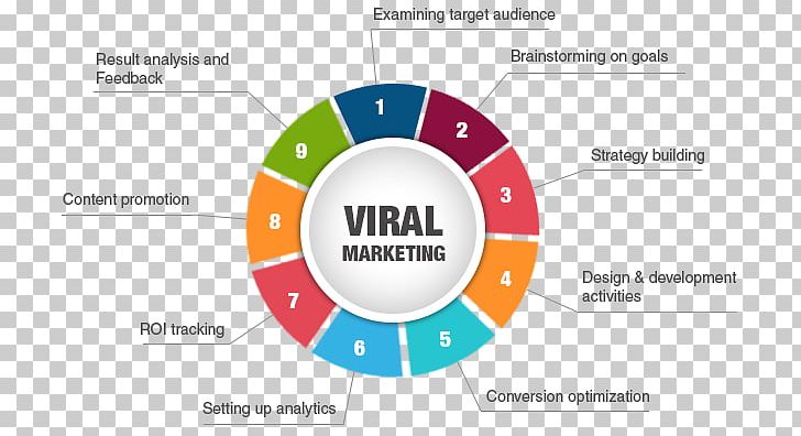 Viral Marketing Business Marketing Advertising Campaign PNG, Clipart, Advertising, Advertising Campaign, Brand, Business, Business Marketing Free PNG Download