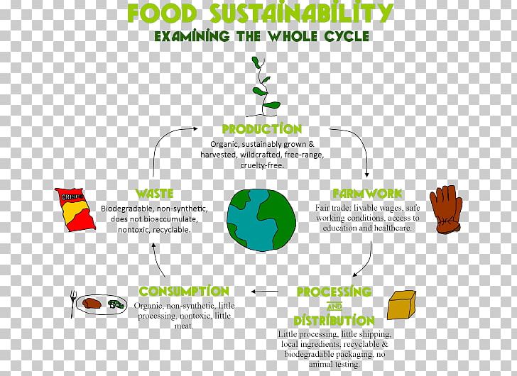 Organic Food Sustainability Food Systems Food Processing PNG, Clipart, Area, Baking, Brand, Cooking, Diagram Free PNG Download