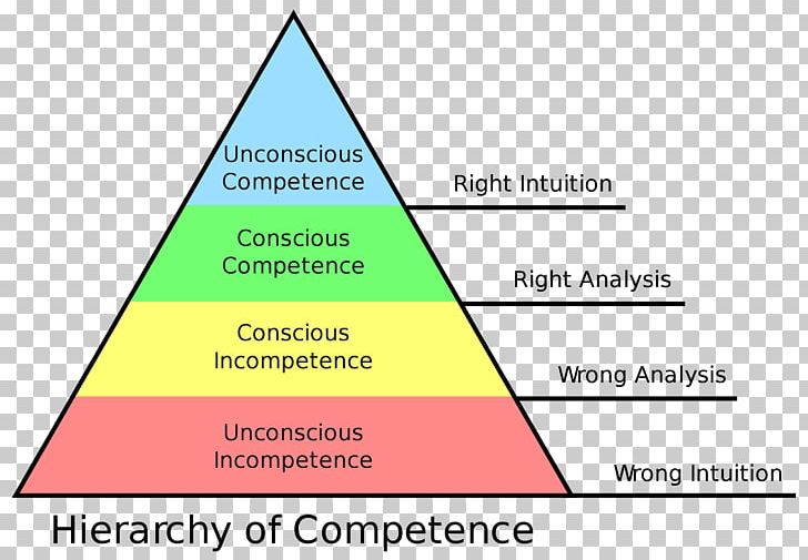 Four Stages Of Competence Learning Psychology Person PNG, Clipart, Action, Angle, Area, Competence, Cone Free PNG Download