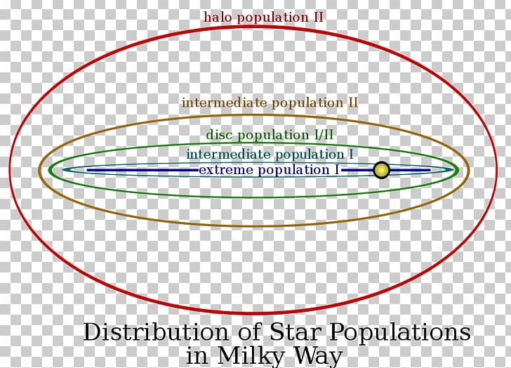 Stellar Population Circumstellar Habitable Zone Milky Way Star Metallicity PNG, Clipart, Area, Astronomy, Astrophysics, Brand, Circumstellar Habitable Zone Free PNG Download
