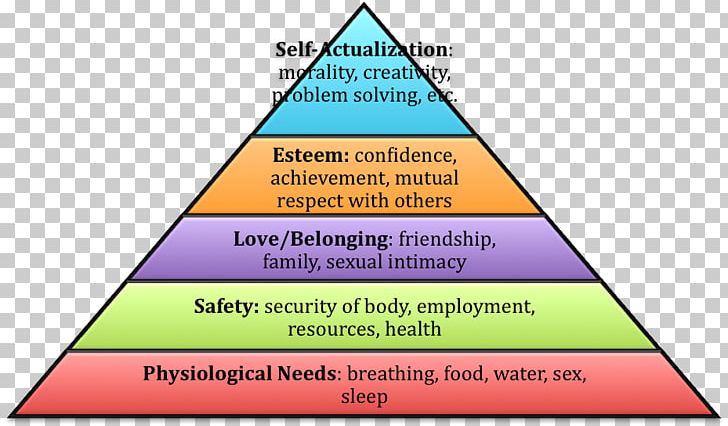 Maslow's Hierarchy Of Needs Information Age Software Design Pattern ...