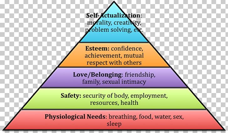 Maslow's Hierarchy Of Needs Information Age Software Design Pattern Diagram PNG, Clipart,  Free PNG Download