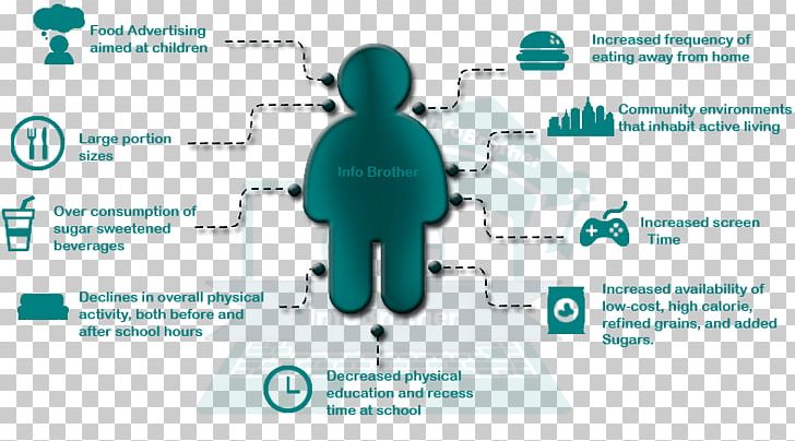 Childhood Obesity Health Obesity In The United States PNG, Clipart, Adipose Tissue, Area, Brand, Child, Childhood Free PNG Download