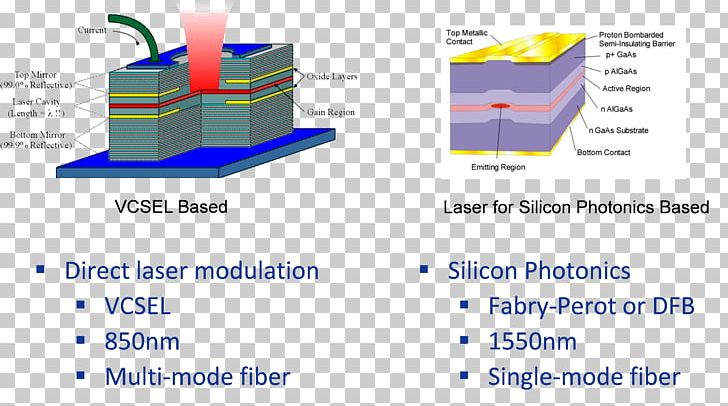 Light Technology Vertical-cavity Surface-emitting Laser Silicon Photonics PNG, Clipart, Active Laser Medium, Angle, Area, Brand, Cavity Free PNG Download