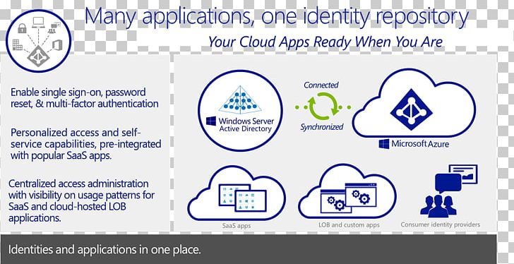 Microsoft Azure Active Directory Multi-factor Authentication Software As A Service Identity Management PNG, Clipart, Active Directory, Area, Aut, Cloud Computing, Identity Provider Free PNG Download