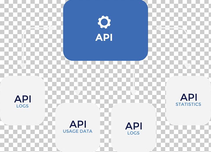 API Management Application Programming Interface Logo Brand Organization PNG, Clipart, Api, Api Management, Application Programming Interface, Brand, Communication Free PNG Download